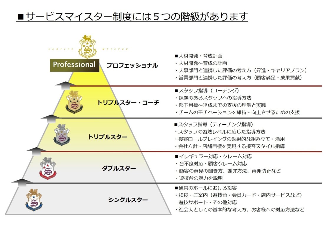 サービスセンター制度の５つの階級を示しています。