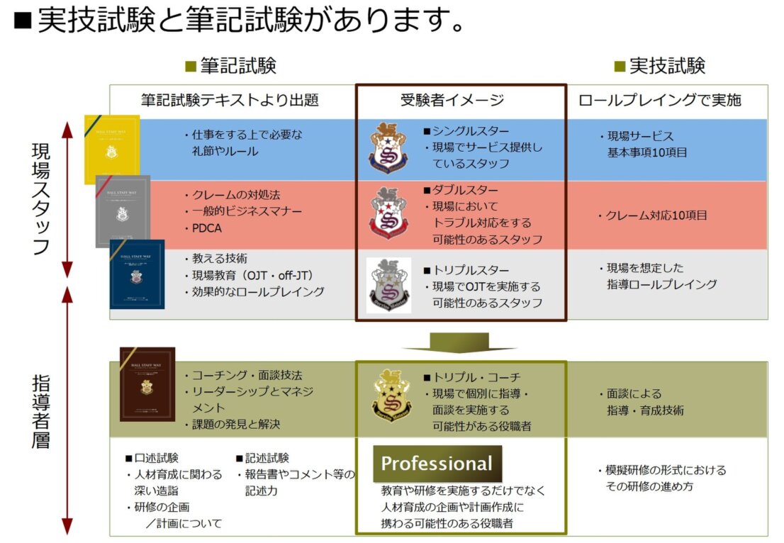 サービスマイスター制度には、実技試験と筆記試験があります。その内容を示した図です。