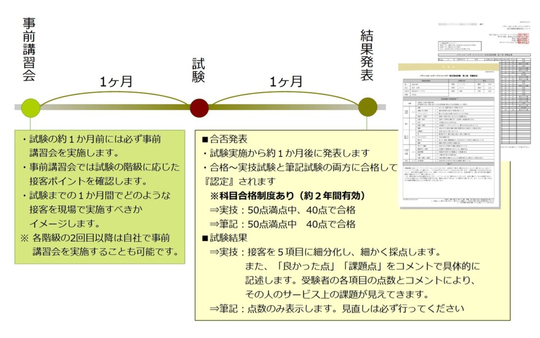 サービスマイスター試験の流れを示しています。試験の１か月前に事前講習会、試験の１か月後に結果発表を行います。